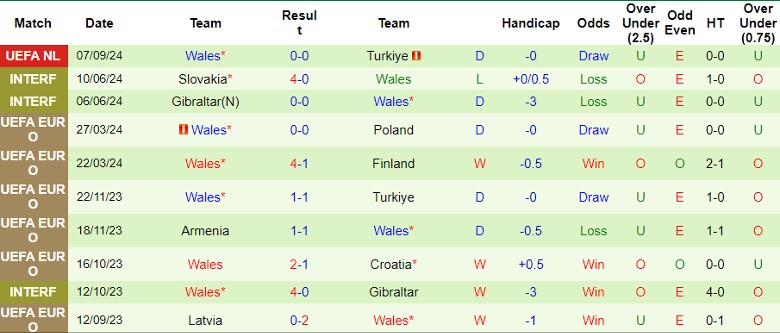 Nhận định Montenegro vs Wales, 1h45 ngày 10/9 - Ảnh 2