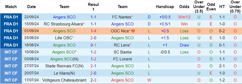 Nhận định, Soi kèo Angers SCO vs Stade de Reims, 22h00 ngày 29/9 - Ảnh 1