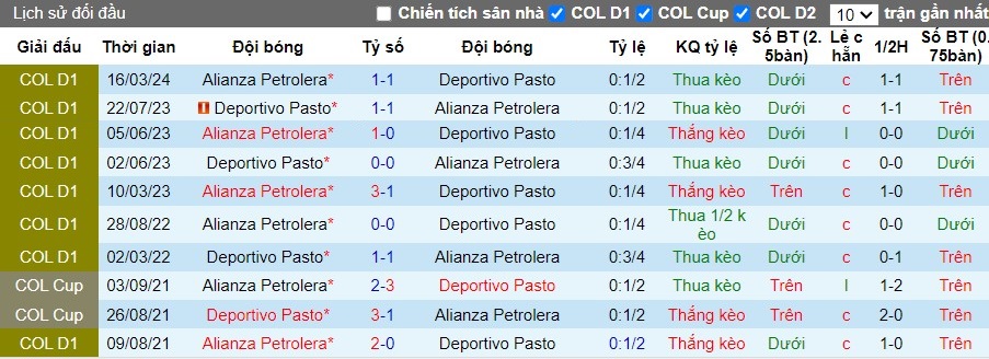 Nhận định, Soi kèo Deportivo Pasto vs Alianza Petrolera, 8h30 ngày 30/09 - Ảnh 3