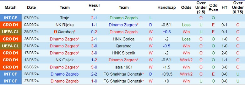 Nhận định, Soi kèo Dinamo Zagreb vs Hajduk Split, 1h00 ngày 14/9 - Ảnh 1