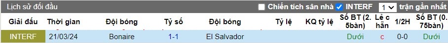 Nhận định, Soi kèo El Salvador vs Bonaire, 8h ngày 09/09 - Ảnh 3