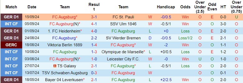 Nhận định, Soi kèo FC Augsburg vs Mainz 05, 1h30 ngày 21/9 - Ảnh 1