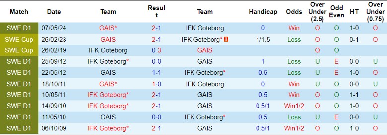 Nhận định, Soi kèo IFK Goteborg vs GAIS, 0h10 ngày 1/10 - Ảnh 3