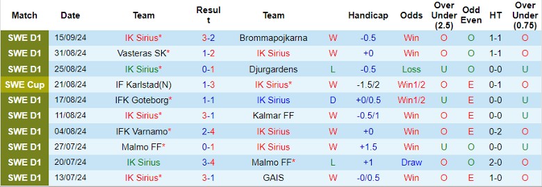 Nhận định, Soi kèo IK Sirius vs AIK Solna, 0h00 ngày 26/9 - Ảnh 1