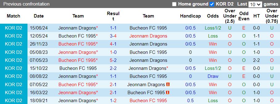 Nhận định, Soi kèo Jeonnam Dragons vs Bucheon FC 1995, 17h30 ngày 30/9 - Ảnh 3