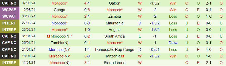 Nhận định, Soi kèo Lesotho vs Morocco, 01h00 ngày 10/9 - Ảnh 1