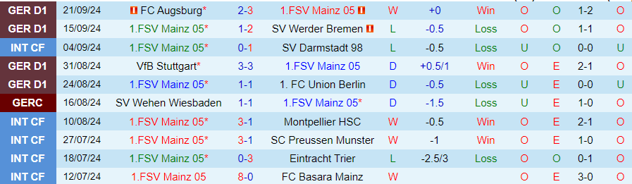 Nhận định, Soi kèo Mainz vs Heidenheim, 20h30 ngày 28/9 - Ảnh 2