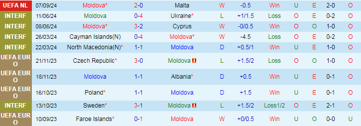 Nhận định, Soi kèo Moldova vs San Marino, 22h00 ngày 10/9 - Ảnh 1