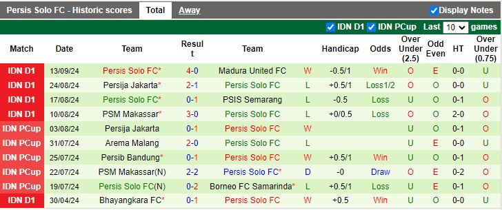 Nhận định, Soi kèo Persebaya Surabaya vs Persis Solo, 19h00 ngày 18/9 - Ảnh 2