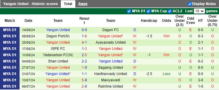 Nhận định, Soi kèo Thitsar Arman vs Yangon United, 16h30 ngày 23/9 - Ảnh 2