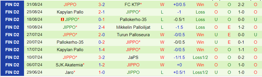 Nhận định, Soi kèo Turun Palloseura vs JIPPO, 22h30 ngày 12/9 - Ảnh 1