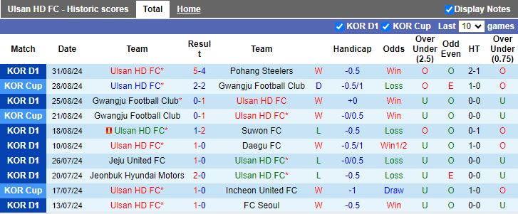 Nhận định, Soi kèo Ulsan Hyundai vs Gangwon, 17h30 ngày 13/9 - Ảnh 1