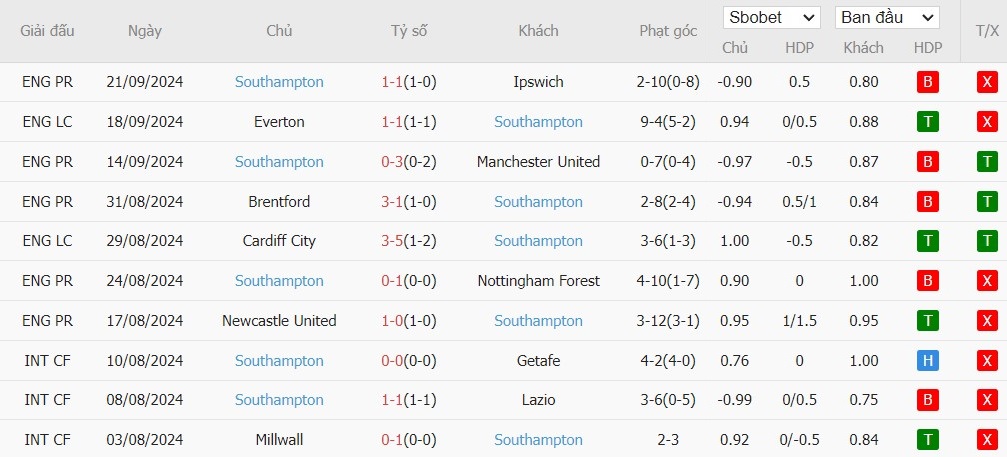 Soi kèo phạt góc Bournemouth vs Southampton, 2h ngày 01/10 - Ảnh 5