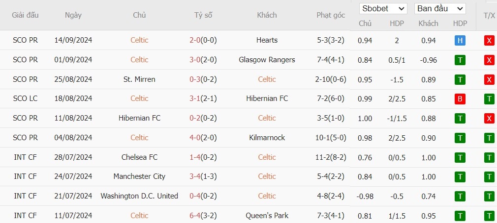 Soi kèo phạt góc Celtic vs SK Slovan Bratislava, 2h ngày 19/09 - Ảnh 7