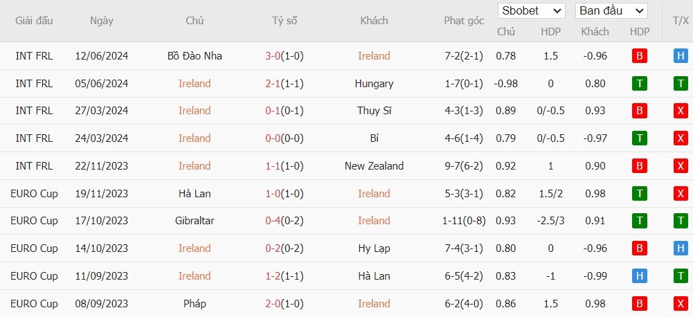 Soi kèo phạt góc CH Ireland vs Anh, 22h59 ngày 07/09 - Ảnh 4