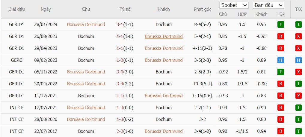 Soi kèo phạt góc Dortmund vs Bochum, 1h30 ngày 28/09 - Ảnh 6