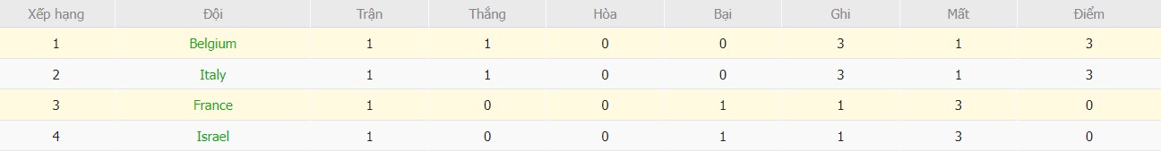 Soi kèo phạt góc Pháp vs Bỉ, 1h45 ngày 10/09 - Ảnh 7