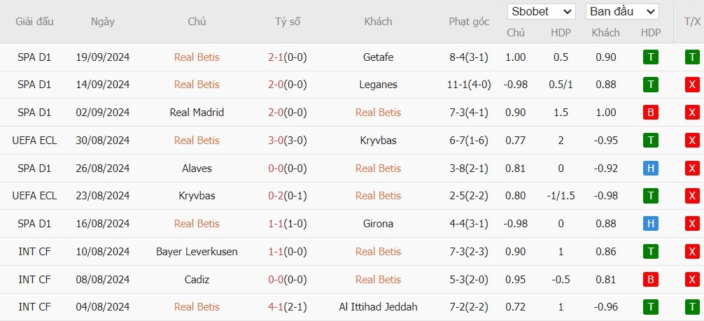 Soi kèo phạt góc Real Betis vs Mallorca, 2h ngày 24/09 - Ảnh 4