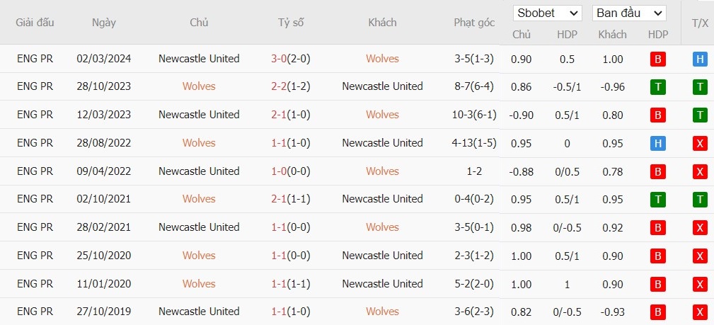 Soi kèo phạt góc Wolverhampton vs Newcastle, 22h30 ngày 15/09 - Ảnh 6