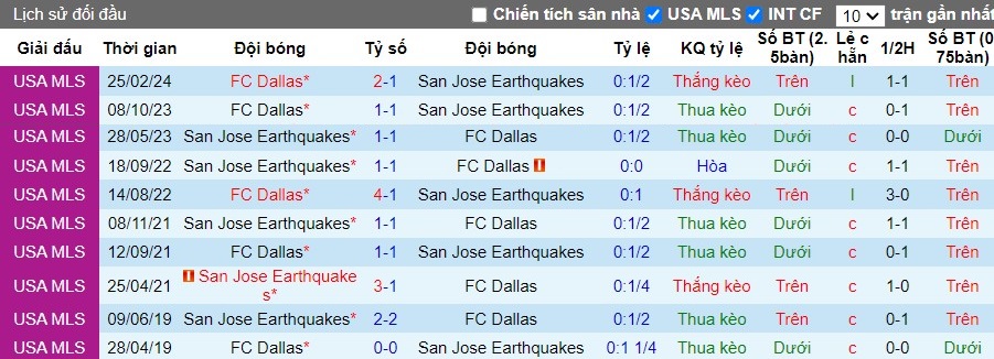 Nhận định San Jose Earthquakes vs FC Dallas, 9h30 ngày 03/10 - Ảnh 3