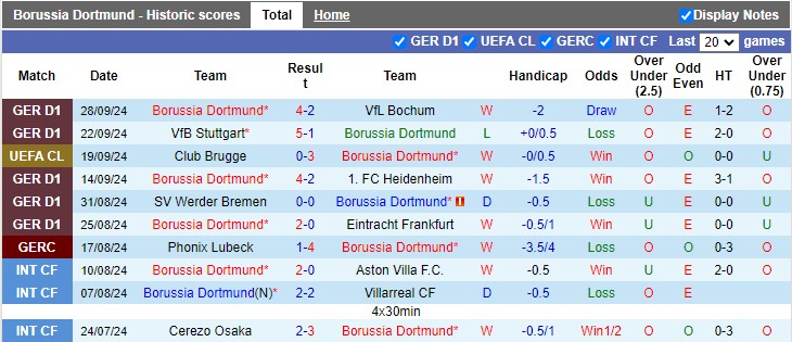 Nhận định, soi kèo Dortmund vs Celtic, 2h ngày 2/10 - Ảnh 1