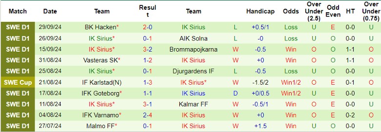 Nhận định, Soi kèo IFK Norrkoping vs IK Sirius, 0h00 ngày 4/10 - Ảnh 2