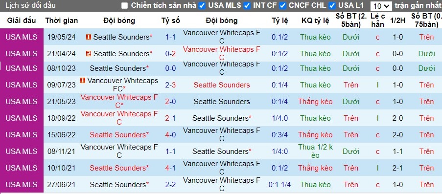 Nhận định Vancouver Whitecaps FC vs Seattle Sounders, 9h30 ngày 03/10 - Ảnh 3